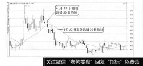 图4-23葛兰威尔卖出法则