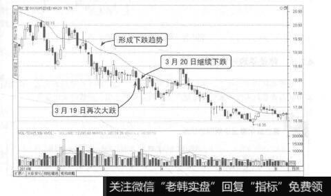 图4-24葛兰威尔卖出法则