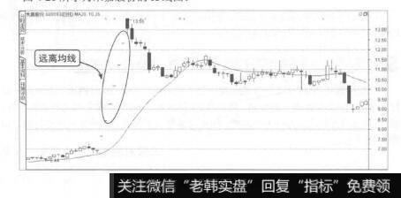 图4-26葛兰威尔卖出法则四