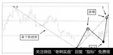 原下跌趋势产生向上反转形态后新趋势夭折的实图