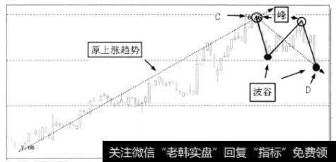 原上升趋势产生向下反转形态后形势图