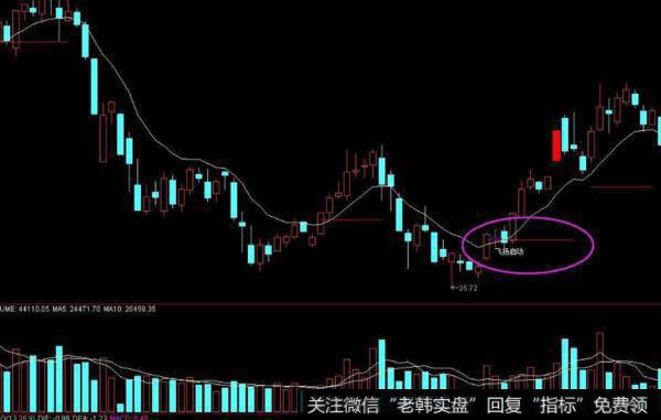 飞狐微分MACD指标公式