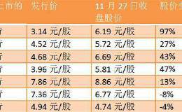 渝农商行、浙商银行破发 邮储会步后尘吗？