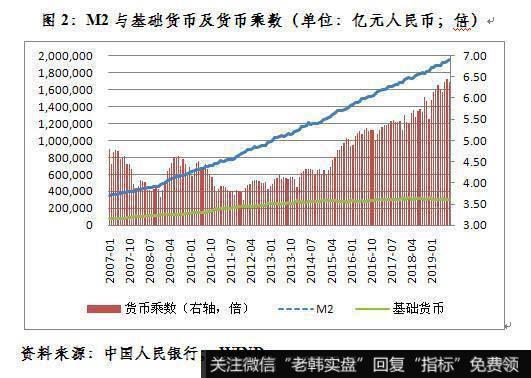 中国基础货币（绿线）、货币乘数（红柱）和M2关系