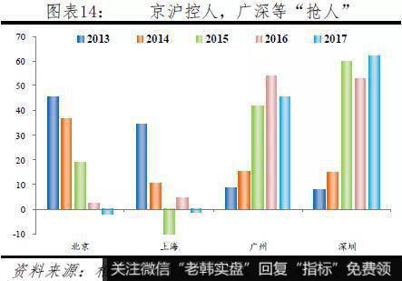 任泽平股市最新相关消息：城市“抢人大战”16