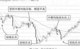 波段操作技法：<em>移动平均线系统</em>的买入信号