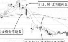 波段操作技法：移动平均线系统的卖出信号