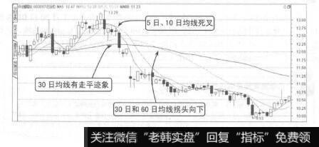 图4-33组合均线卖点