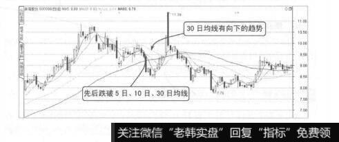 图4-34组合均线卖点二