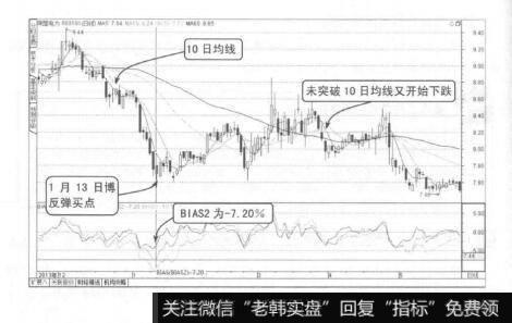 图4-35组合均线卖点三