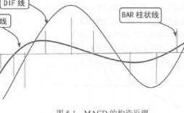 波段操作技法：MACD的构造原理