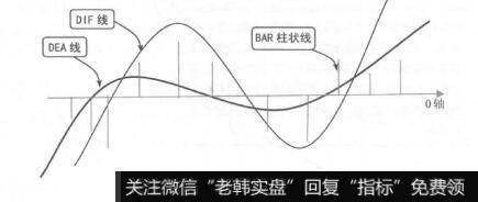 图5-1MACD的构造原理