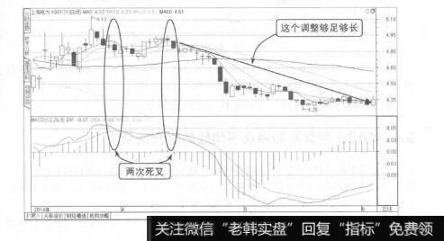 图5-10上海电力K线图