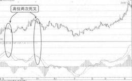 波段操作技法：MACD顶背离和移动平均线的综合使用