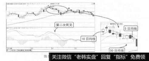 图5-13增加移动平均线后的中视传媒