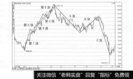 图6-2深证成指走势图