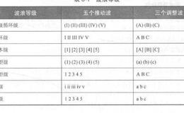 波段操作技法：波浪等级的划分