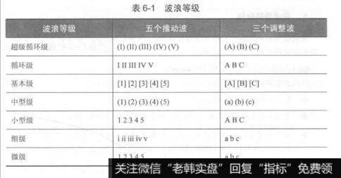 表6-1波浪等级