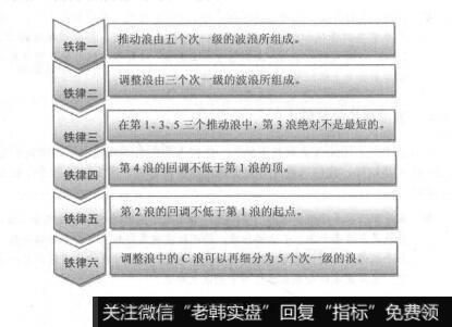 图6-5波浪理论的铁律规定