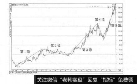 图6-7第二种波段选择方式