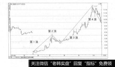 图6-8浙江富润2014年5月到10月的K线图