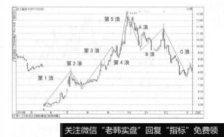 图6-10浙江富润的正确波段划分