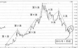 波段操作技法：波浪理论与其他技术分析的结合