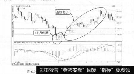 图6-22中视传媒2014年11月到2015年3月的K线图