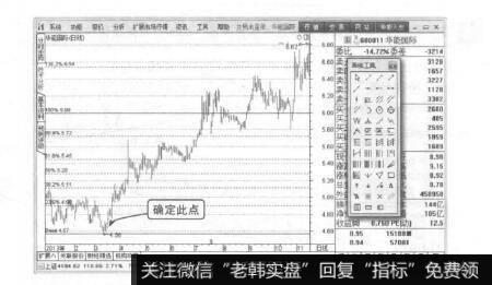 波段操作技法：波浪理论和黄金分割律的关系