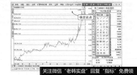 波段操作技法：波浪理论和黄金分割律的关系