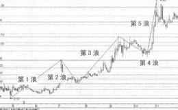 波段操作技法：寻找反弹中的黄金分割位