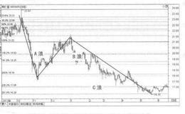 波段操作技法：寻找下调中的黄金分割位