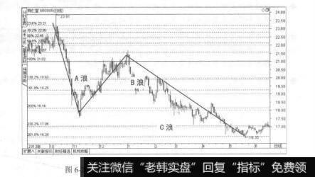 图6-28同仁堂2013年9月到2014年6月的K线图