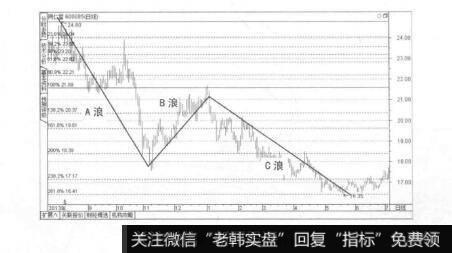 图6-29同仁堂2013年8月后的K线图