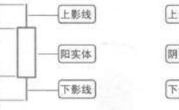 波段操作技法：K线的绘制原理