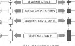 波段操作技法：K线的分类