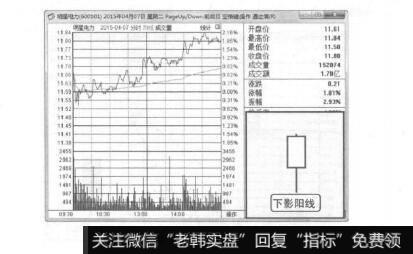 图7-14下影阳线