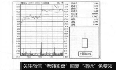 图7-16上影阳线