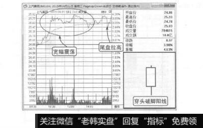 图7-19宽幅震荡洗盘的穿头破脚阳线