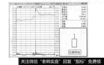 图7-21光脚阳线