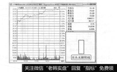 图7-24光头光脚阳线