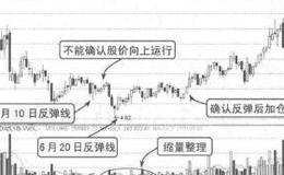 波段操作技法：K线的买入信号