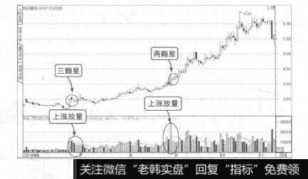 图7-29三颗星买进