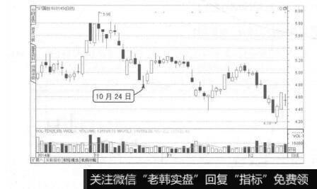 图7-34十字星失败案例