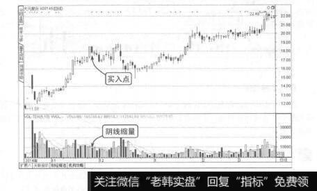 图7-35跳空上扬后阴线买进