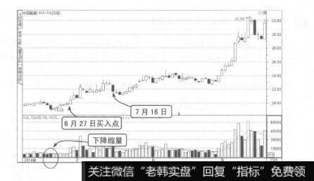 图7-36突破下降阴线买进