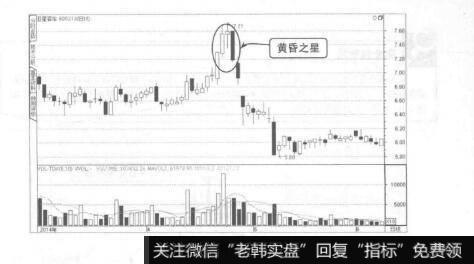 图7-45黄昏之星卖出