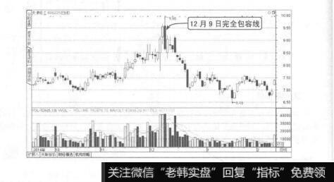 图7-47完全包容线果断出局