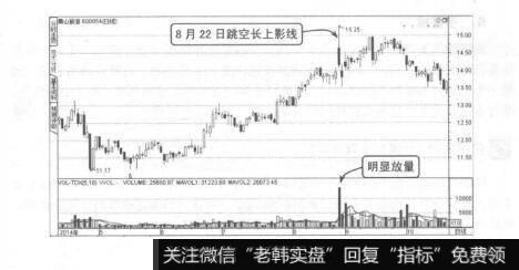 图7-48跳空放量长上影线逃顶