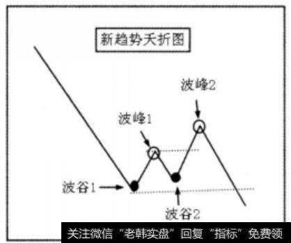 新趋势夭折图